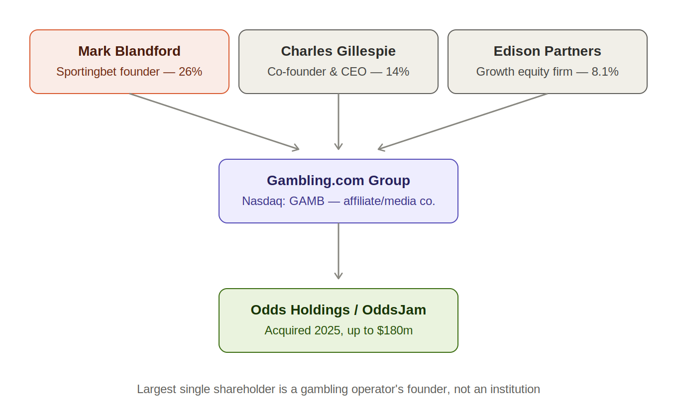 Gambling.com Group ownership chain showing Sportingbet founder Mark Blandford as largest shareholder at 26%, Charles Gillespie at 14%, Edison Partners at 8.1%, feeding into Gambling.com Group and its 2025 acquisition of OddsJam