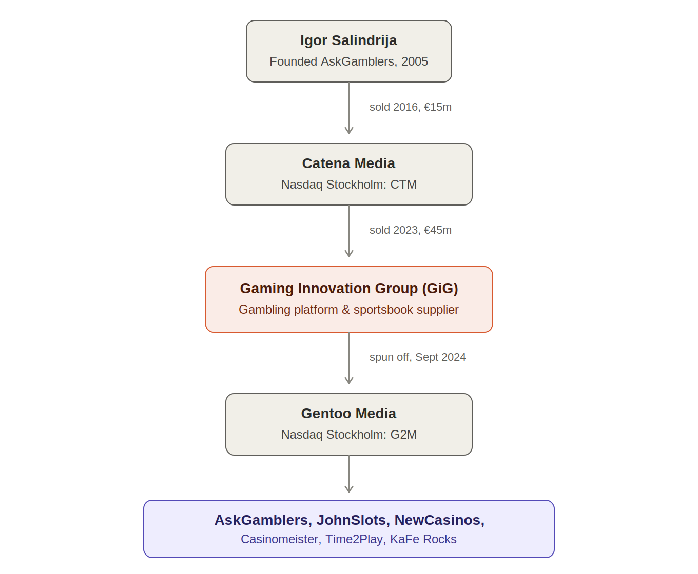 AskGamblers ownership chain from founder Igor Salindrija through Catena Media, sold in 2023 to gambling platform supplier Gaming Innovation Group, then spun off into Gentoo Media in September 2024